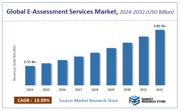 E-Assessment Services Market Size