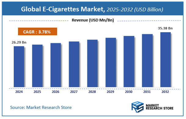 E-Cigarettes Market Size