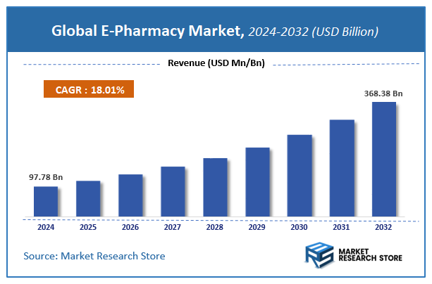 E-Pharmacy Market Size