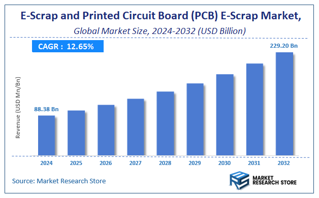 E-Scrap and Printed Circuit Board (PCB) E-Scrap Market Size
