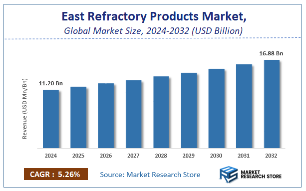 East Refractory Products Market Size