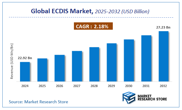 ECDIS Market Size