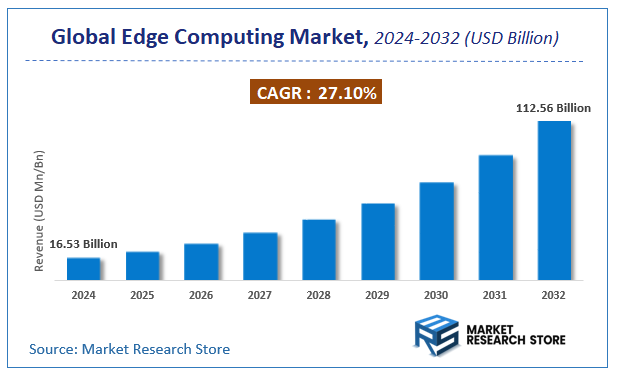 Edge Computing Market Size