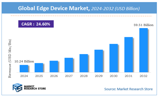 Edge Device Market Size