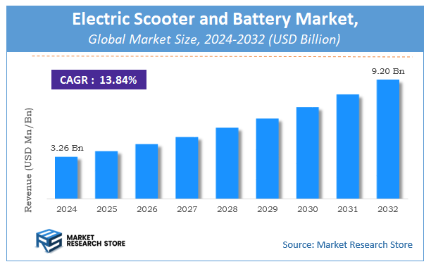 Electric Scooter and Battery Market Size