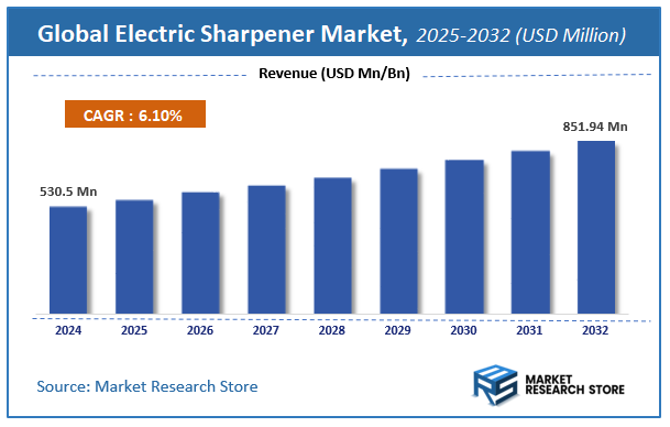 Electric Sharpener Market Size