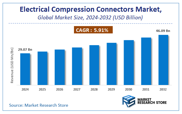 Electrical Compression Connectors Market Size