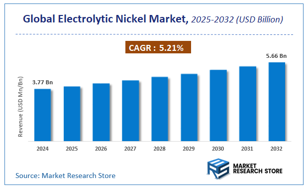 Electrolytic Nickel Market Size