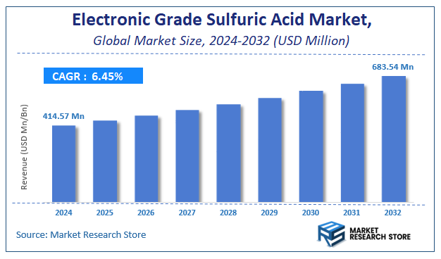 Electronic Grade Sulfuric Acid Market Size