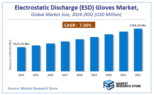 Electrostatic Discharge (ESD) Gloves Market Size