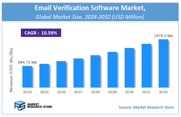 Email Verification Software Market Size