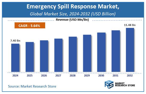 Emergency Spill Response Market Size