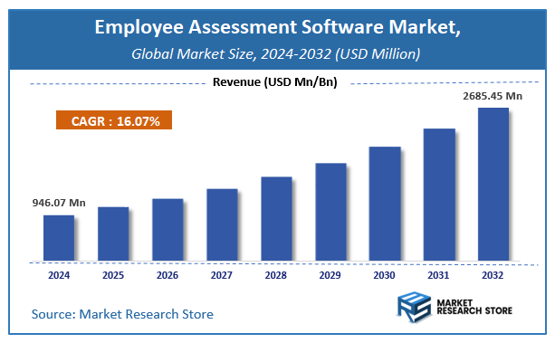 Employee Assessment Software Market Size