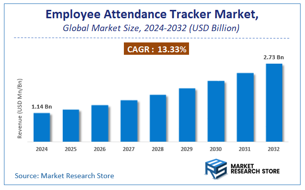 Employee Attendance Tracker Market Size