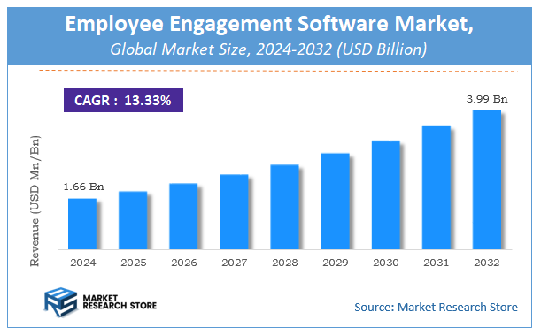 Employee Engagement Software Market Size