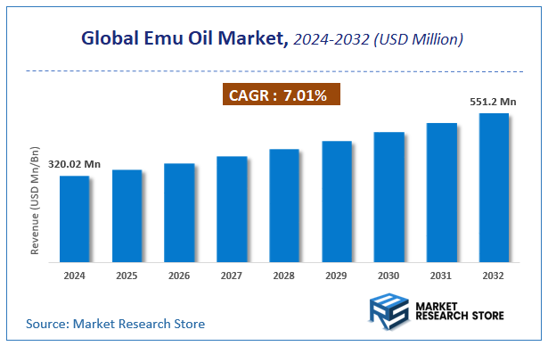 Emu Oil Market Size