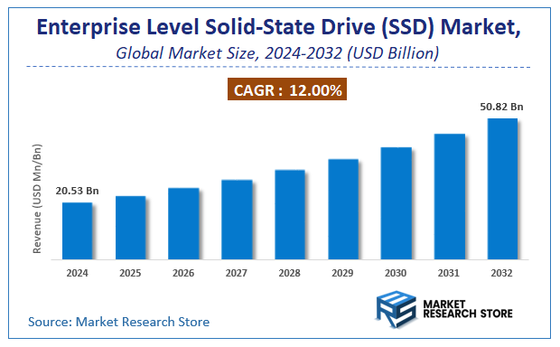 Enterprise Level Solid-State Drive (SSD) Market Size
