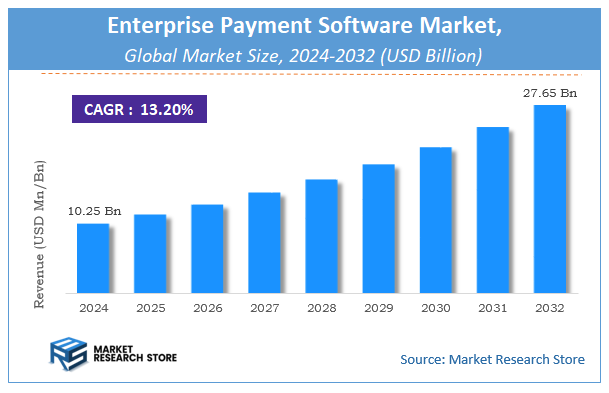 Enterprise Payment Software Market Size