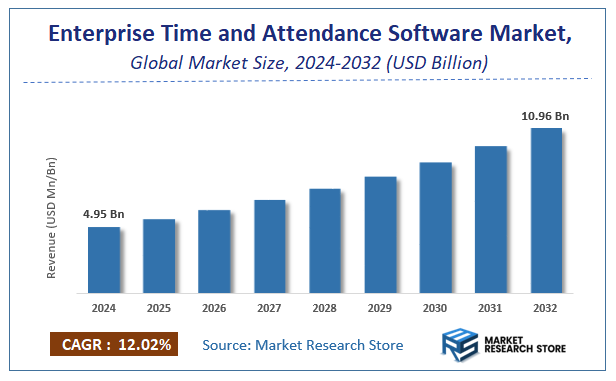 Enterprise Time and Attendance Software Market Size