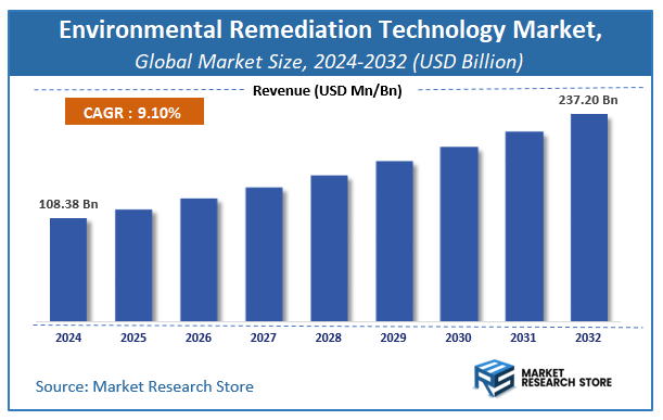 Environmental Remediation Technology Market Size