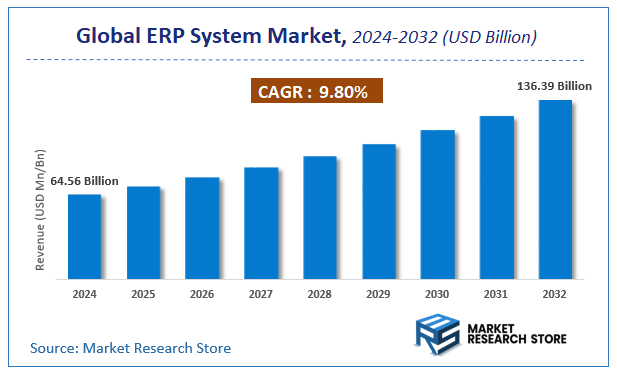 ERP System Market Size