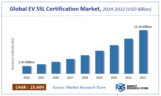 EV SSL Certification Market Size