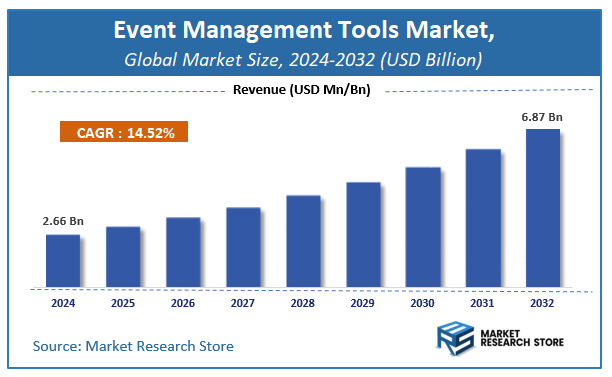 Event Management Tools Market Size