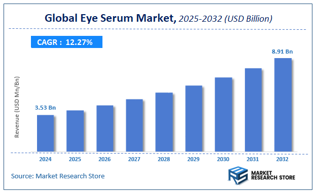 Eye Serum Market Size
