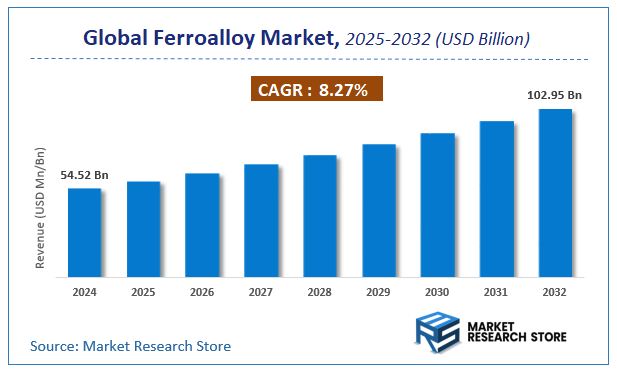Ferroalloy Market Size