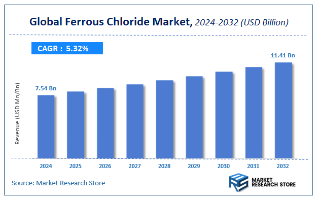 Ferrous Chloride Market Size