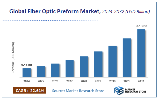 Fiber Optic Preform Market Size
