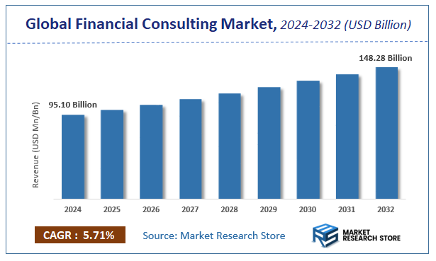 Financial Consulting Market Size