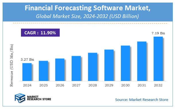 Financial Forecasting Software Market Size