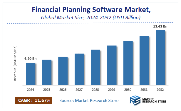 Financial Planning Software Market Size