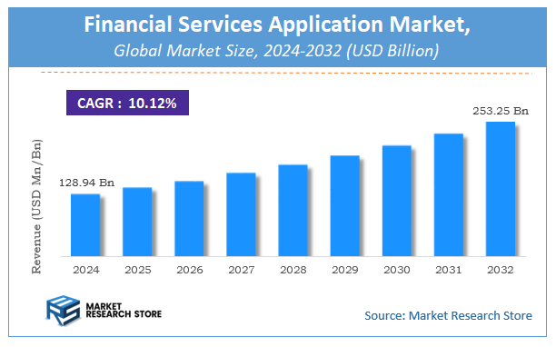 Financial Services Application Market Size