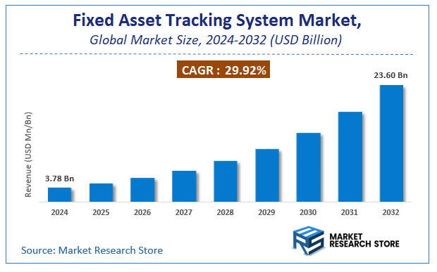 Fixed Asset Tracking System Market Size