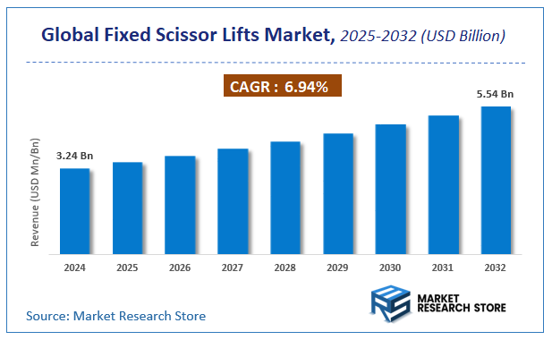 Fixed Scissor Lifts Market Size
