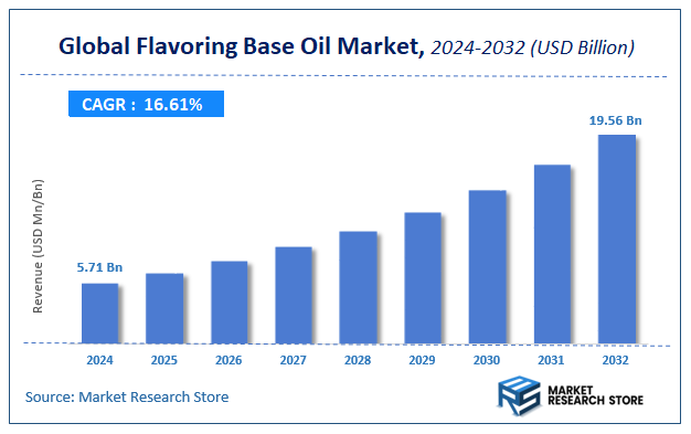Flavoring Base Oil Market Size