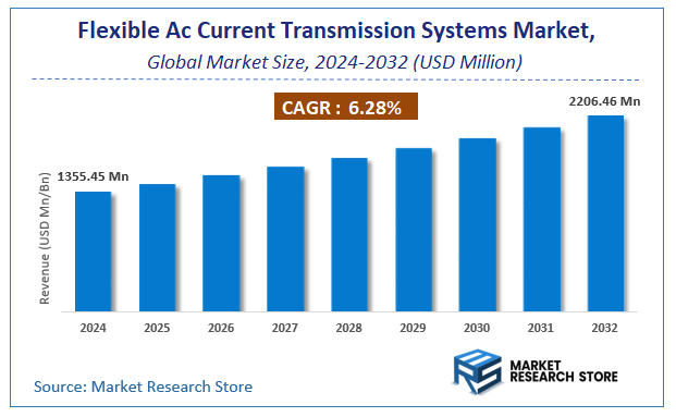 Flexible Ac Current Transmission Systems Market Size