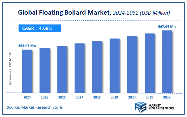 Floating Bollard Market Size