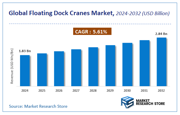Floating Dock Cranes Market Size
