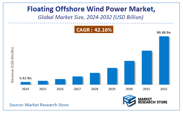 Floating Offshore Wind Power Market Size