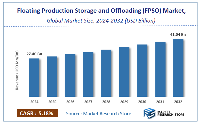 Floating Production Storage and Offloading (FPSO) Market Size