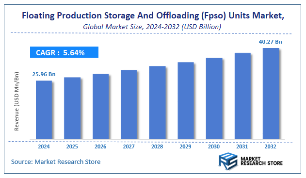 Floating Production Storage And Offloading (Fpso) Units Market Size