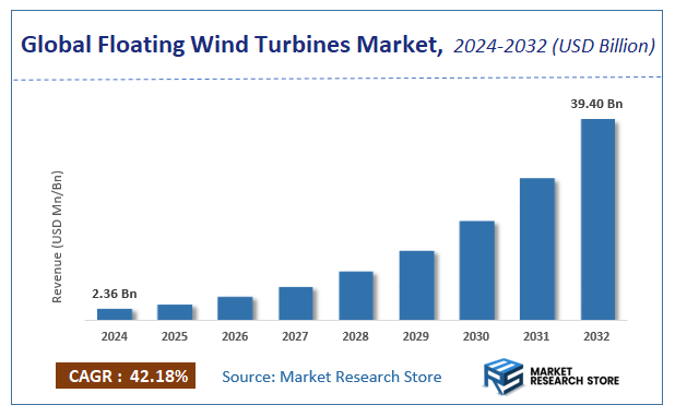 Floating Wind Turbines Market Size
