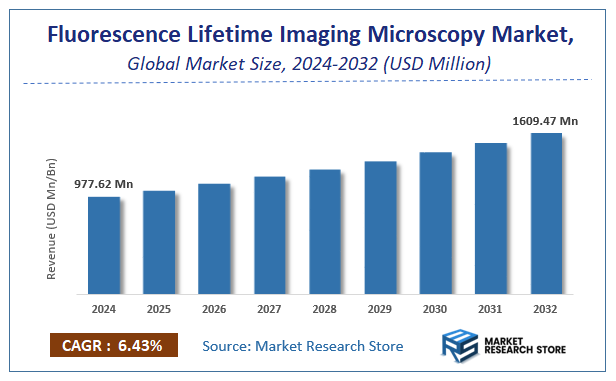 Fluorescence Lifetime Imaging Microscopy Market Size