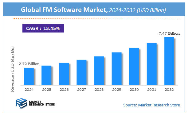 FM Software Market Size