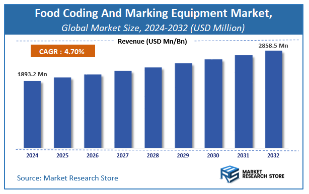 Food Coding And Marking Equipment Market Size