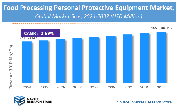 Food Processing Personal Protective Equipment Market Size