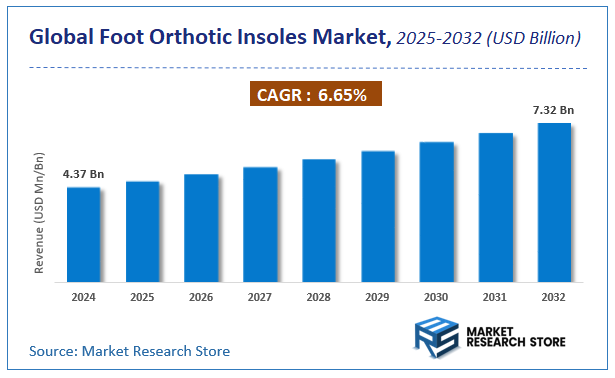 Foot Orthotic Insoles Market Size